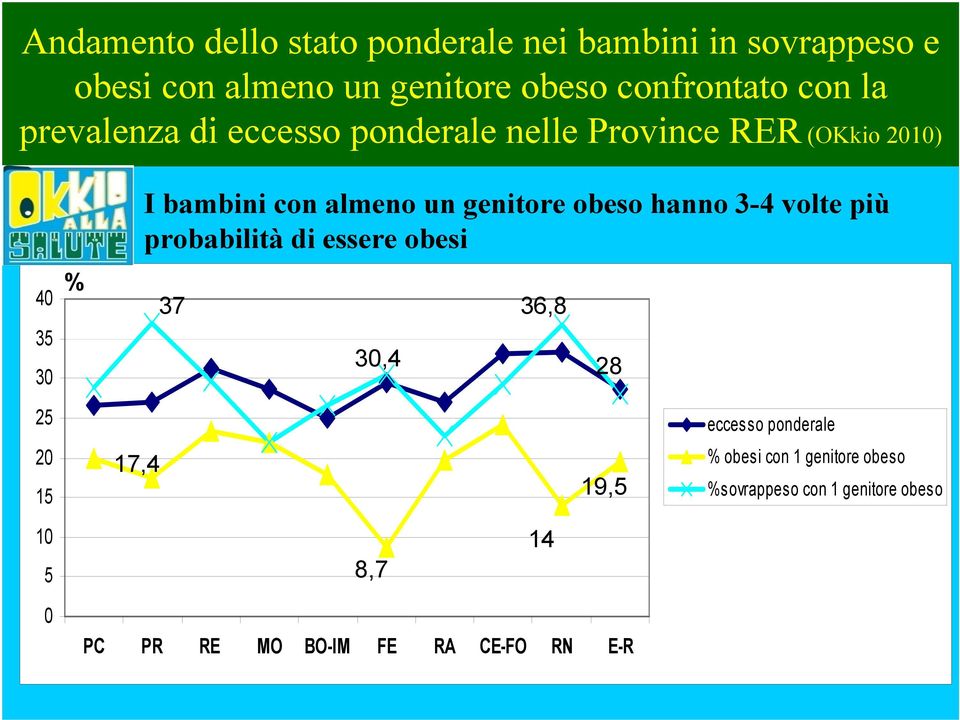 genitore obeso hanno 3-4 volte più probabilità di essere obesi 4 35 3 37 3,4 36,8 28 25 eccesso ponderale