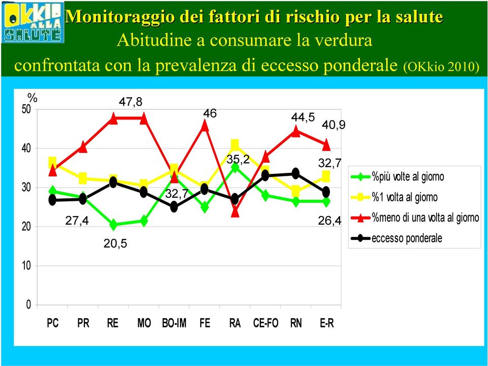 47,8 46 44,5 4,9 4 3 32,7 35,2 32,7 più volte al giorno 1 volta al giorno 27,4,5