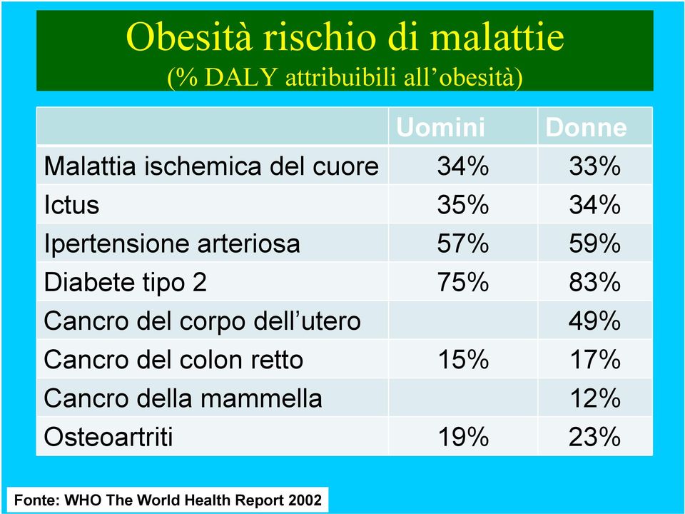 Diabete tipo 2 75 83 Cancro del corpo dell utero 49 Cancro del colon retto 15