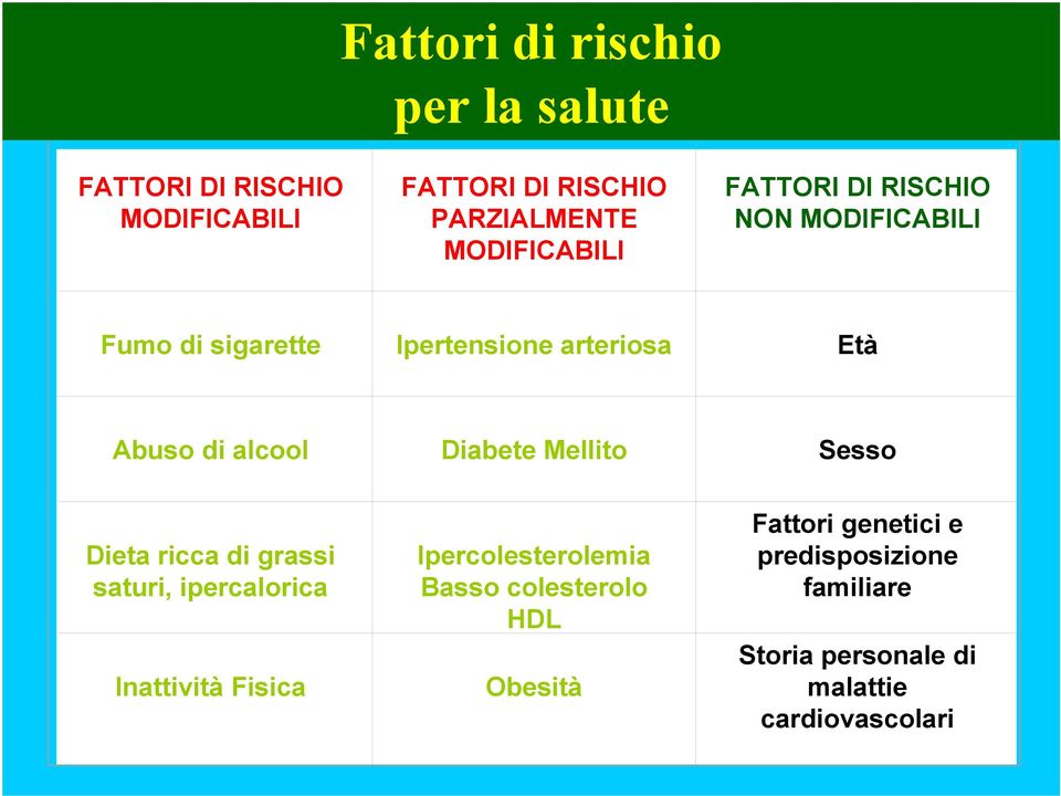 Diabete Mellito Sesso Dieta ricca di grassi saturi, ipercalorica Inattività Fisica Ipercolesterolemia Basso