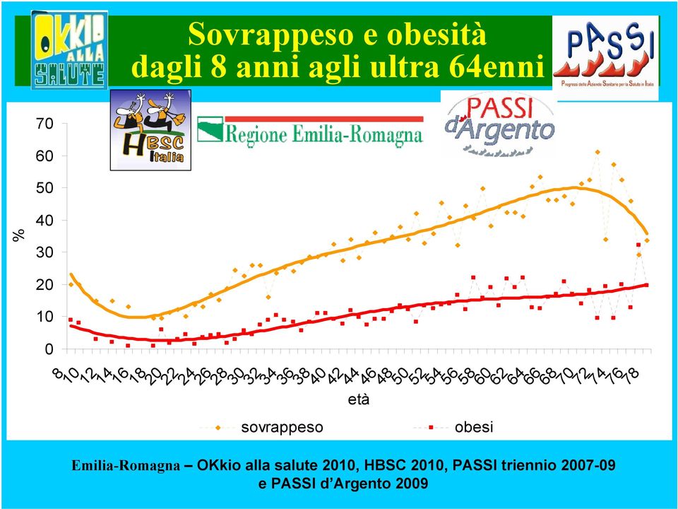 586 62 6466 68 772 74 7678 sovrappeso obesi Emilia-Romagna