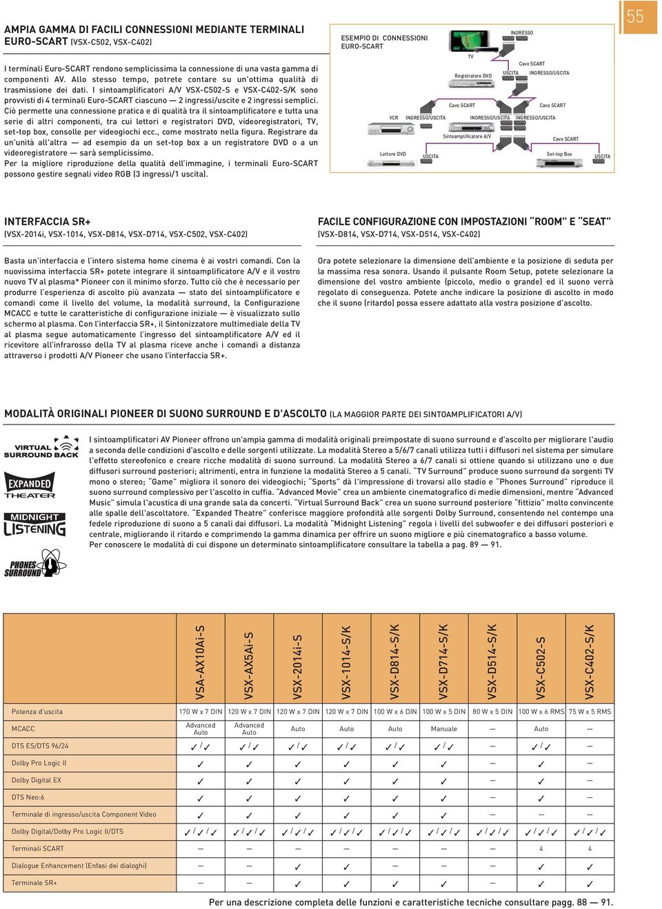 I sintoamplificatori A/V VSX-C50-S e VSX-C40-S/K sono provvisti di 4 terminali Euro-SCART ciascuno ingressi/uscite e ingressi semplici.