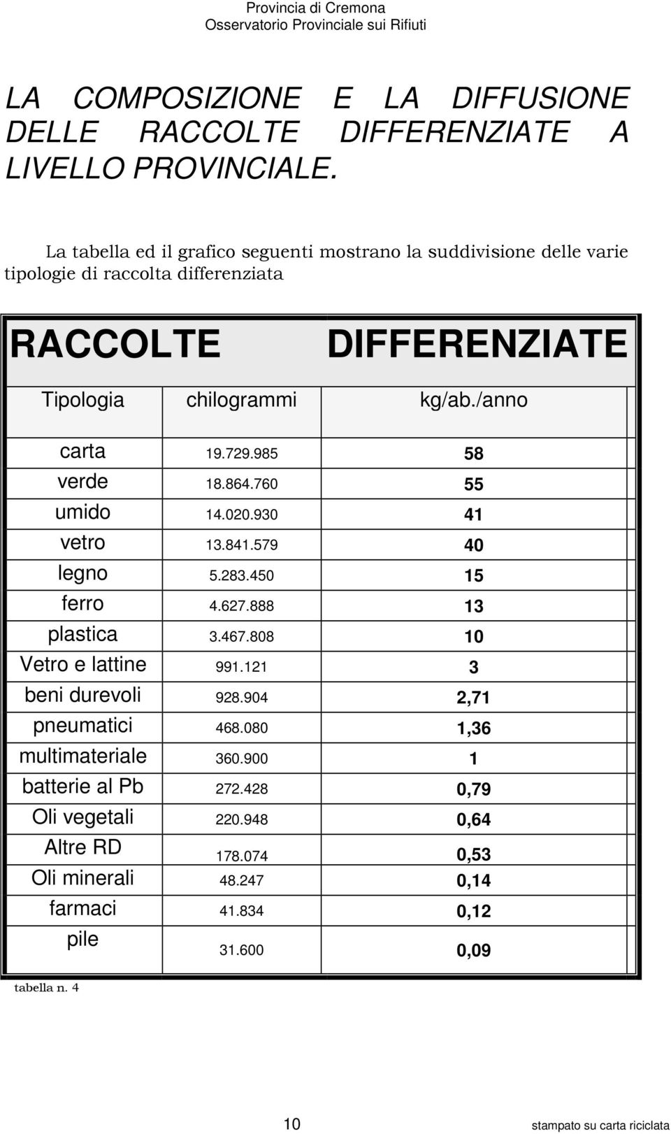 /anno carta 19.729.985 58 verde 18.864.760 55 umido 14.020.930 41 vetro 13.841.579 40 legno 5.283.450 15 ferro 4.627.888 13 plastica 3.467.808 10 Vetro e lattine 991.