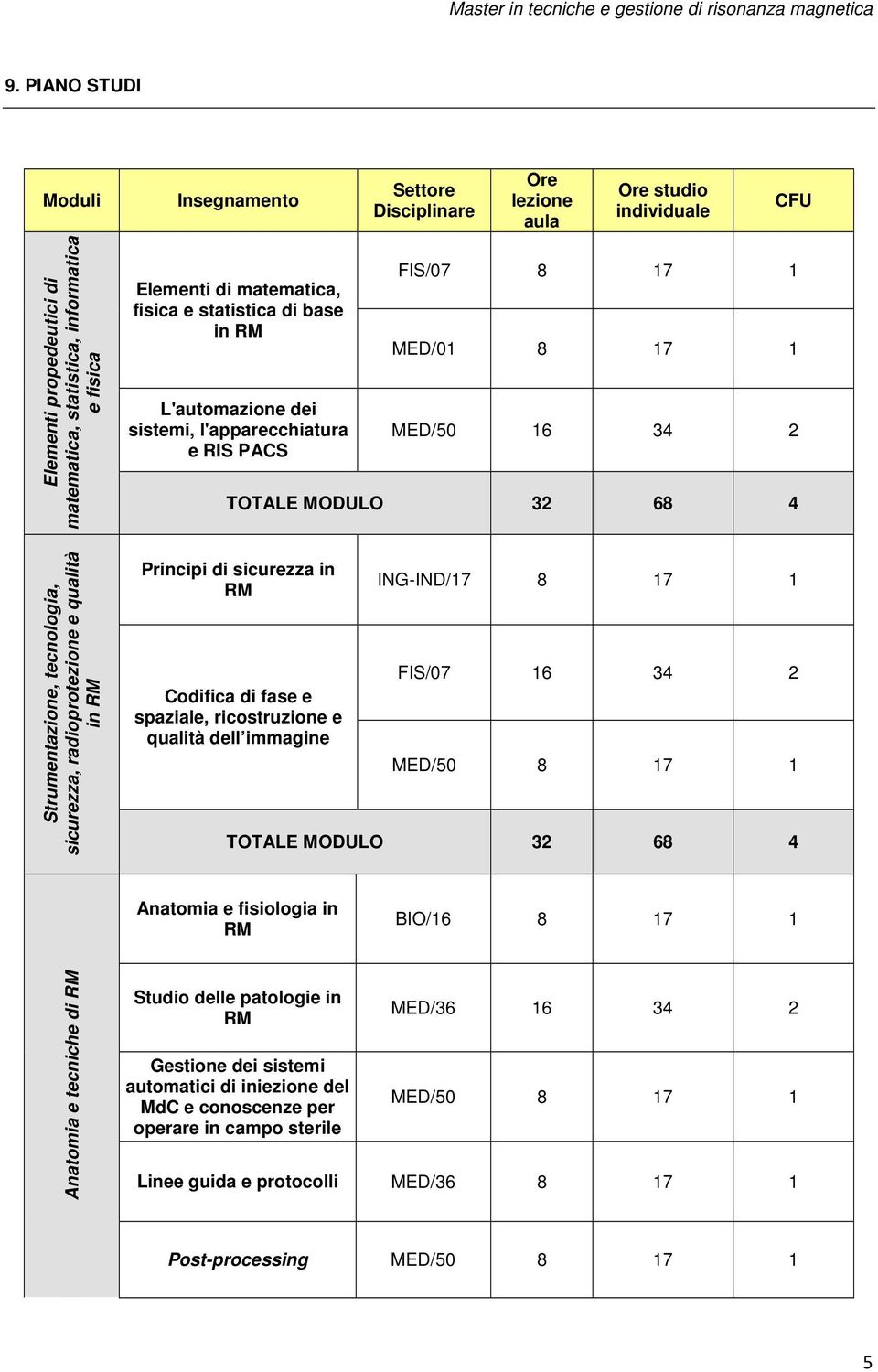 radioprotezione e qualità in RM Principi di sicurezza in RM Codifica di fase e spaziale, ricostruzione e qualità dell immagine ING-IND/17 8 17 1 FIS/07 16 34 2 MED/50 8 17 1 TOTALE MODULO 32 68 4