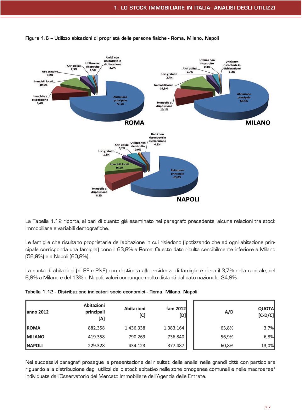 Le famiglie che risultano proprietarie dell abitazione in cui risiedono (ipotizzando che ad ogni abitazione principale corrisponda una famiglia) sono il 63,8% a Roma.