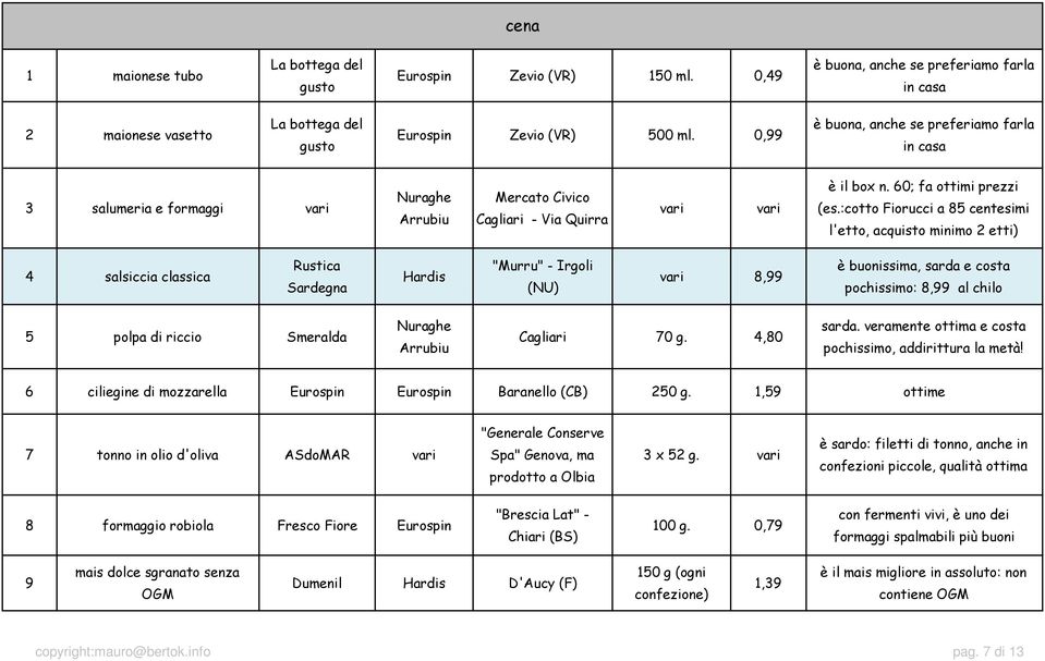 :cotto Fiorucci a 85 centesimi l'etto, acquisto minimo 2 etti) 4 salsiccia classica Rustica Sardegna Hardis "Murru" - Irgoli (NU) vari 8,99 è buonissima, sarda e costa pochissimo: 8,99 al chilo 5