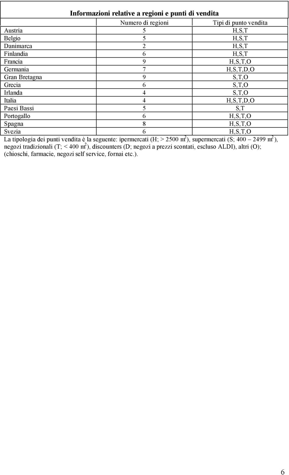 H,S,T,O Spagna 8 H,S,T,O Svezia 6 H,S,T,O La tipologia dei punti vendita è la seguente: ipermercati (H; > 2500 m 2 ), supermercati (S; 400 2499 m 2 ),