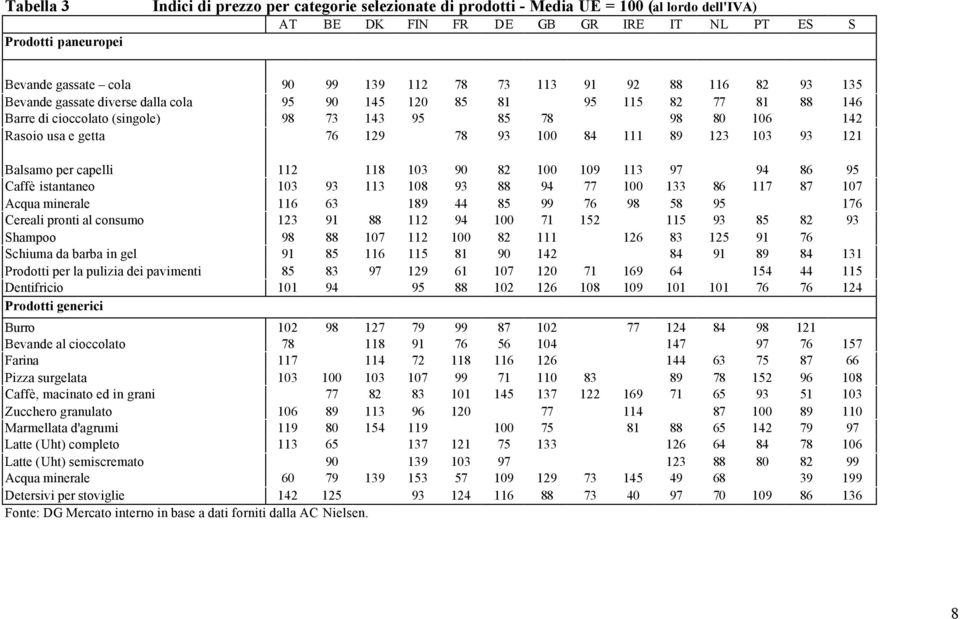 78 93 100 84 111 89 123 103 93 121 Balsamo per capelli 112 118 103 90 82 100 109 113 97 94 86 95 Caffè istantaneo 103 93 113 108 93 88 94 77 100 133 86 117 87 107 Acqua minerale 116 63 189 44 85 99