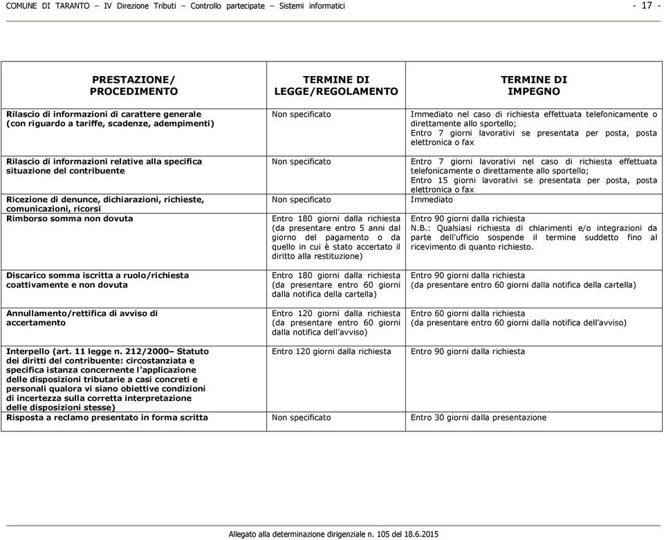 somma iscritta a ruolo/richiesta coattivamente e non dovuta Annullamento/rettifica di avviso di accertamento TERMINE DI LEGGE/REGOLAMENTO Non specificato Non specificato Non specificato Entro 180