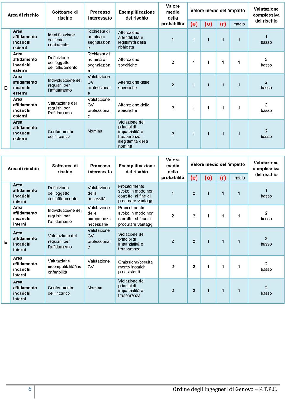 Alterazione specifiche 1 1 1 1 D esterni Individuazione dei requisiti per l CV professional e Alterazione delle specifiche 1 1 1 1 esterni dei requisiti per l CV professional e Alterazione delle