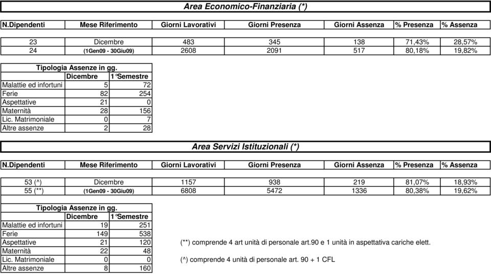 Matrimoniale 0 7 Altre assenze 2 28 Area Economico-Finanziaria (*) Area Servizi Istituzionali (*) 53 (^) Dicembre 1157 938 219 81,07% 18,93% 55 (**)