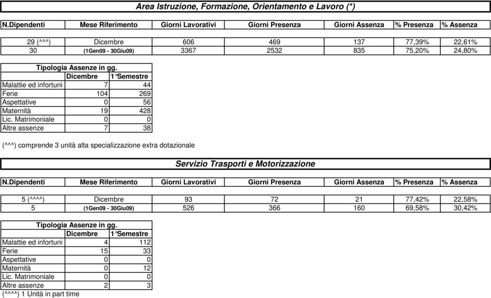 Dicembre 93 72 21 77,42% 22,58% 5 (1Gen09-30Giu09) 526 366 160 69,58% 30,42% Malattie ed infortuni 4 112 Ferie 15 33 Maternità 0 12