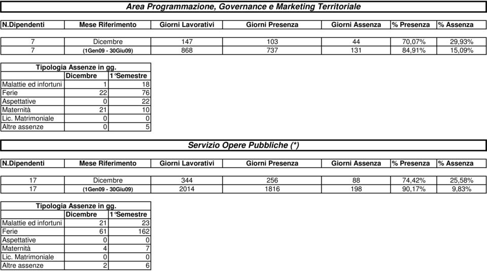 25,58% 17 (1Gen09-30Giu09) 2014 1816 198 90,17% 9,83% Malattie ed infortuni 21 23 Ferie 61 162