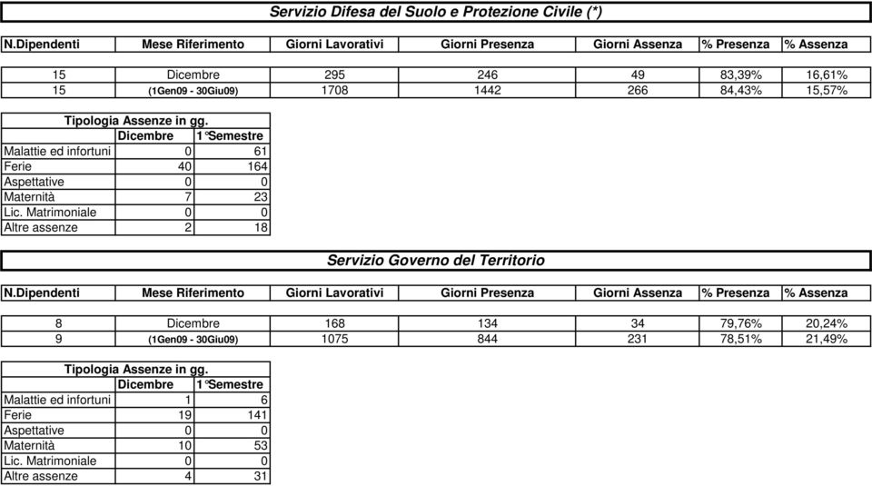 9 (1Gen09-30Giu09) 1075 844 231 78,51% 21,49% Malattie ed infortuni 1 6 Ferie 19 141 Maternità 10