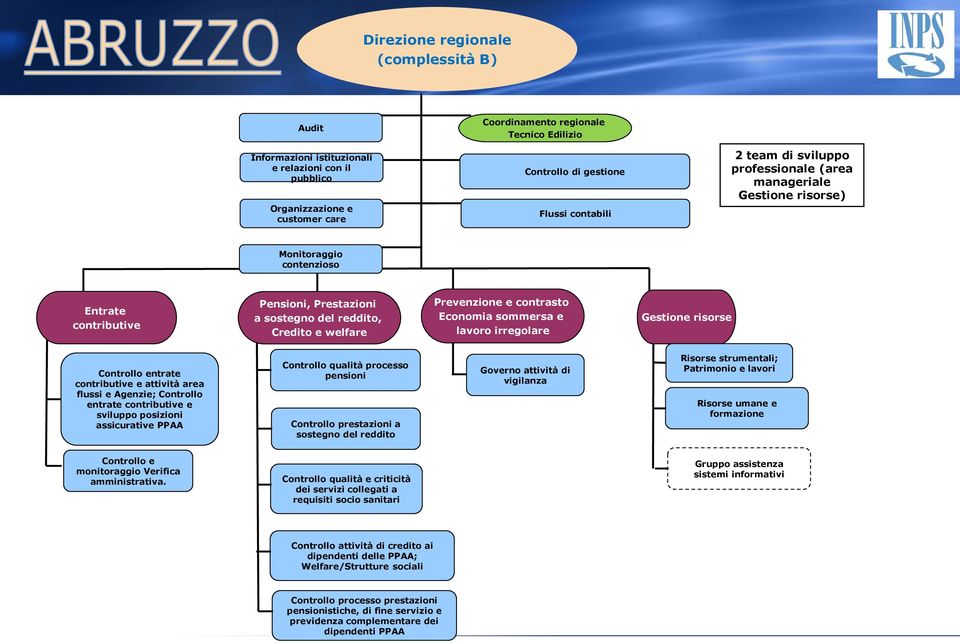 irregolare Gestione risorse contributive e attività area flussi e Agenzie; Controllo entrate contributive e sviluppo posizioni assicurative PPAA processo pensioni a sostegno del reddito Governo