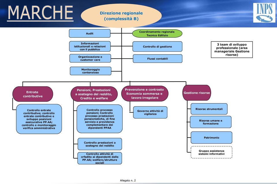 irregolare Gestione risorse contributive; controllo entrate contributive e sviluppo posizioni assicurative PP.