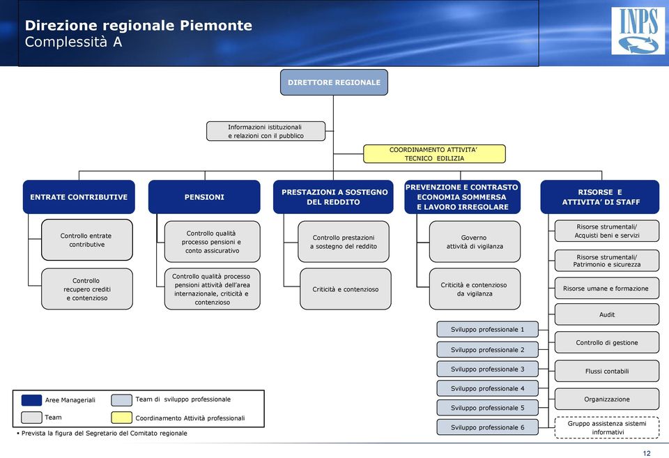 strumentali/ Acquisti beni e servizi Risorse strumentali/ Patrimonio e sicurezza Controllo recupero crediti e contenzioso processo pensioni attività dell area internazionale, criticità e contenzioso