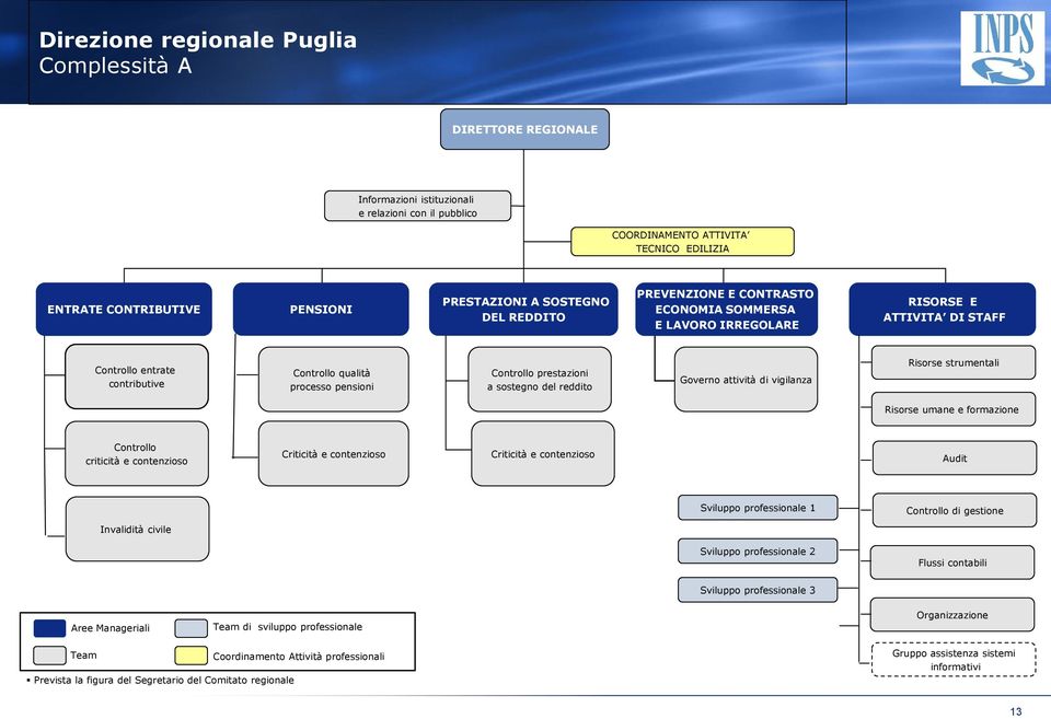 ATTIVITA DI STAFF contributive processo pensioni a sostegno del reddito Governo attività di vigilanza Risorse strumentali Risorse