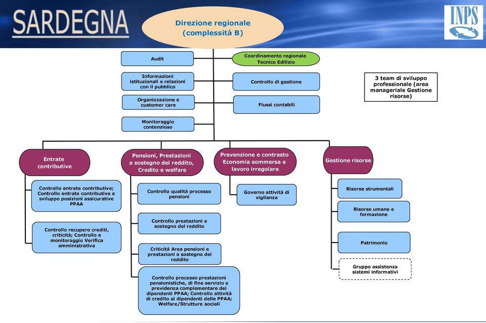 irregolare Gestione risorse contributive; contributive e sviluppo posizioni assicurative PPAA Controllo recupero crediti, criticità; Controllo e monitoraggio Verifica amministrativa processo pensioni