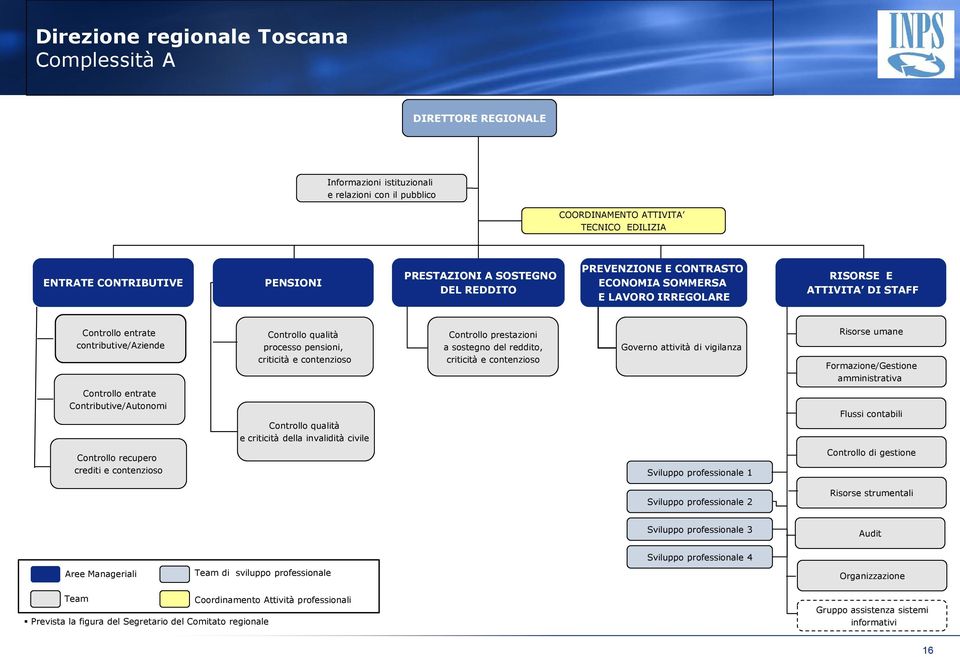 del reddito, Governo attività di vigilanza Risorse umane Formazione/Gestione amministrativa Contributive/Autonomi e criticità della invalidità civile Controllo