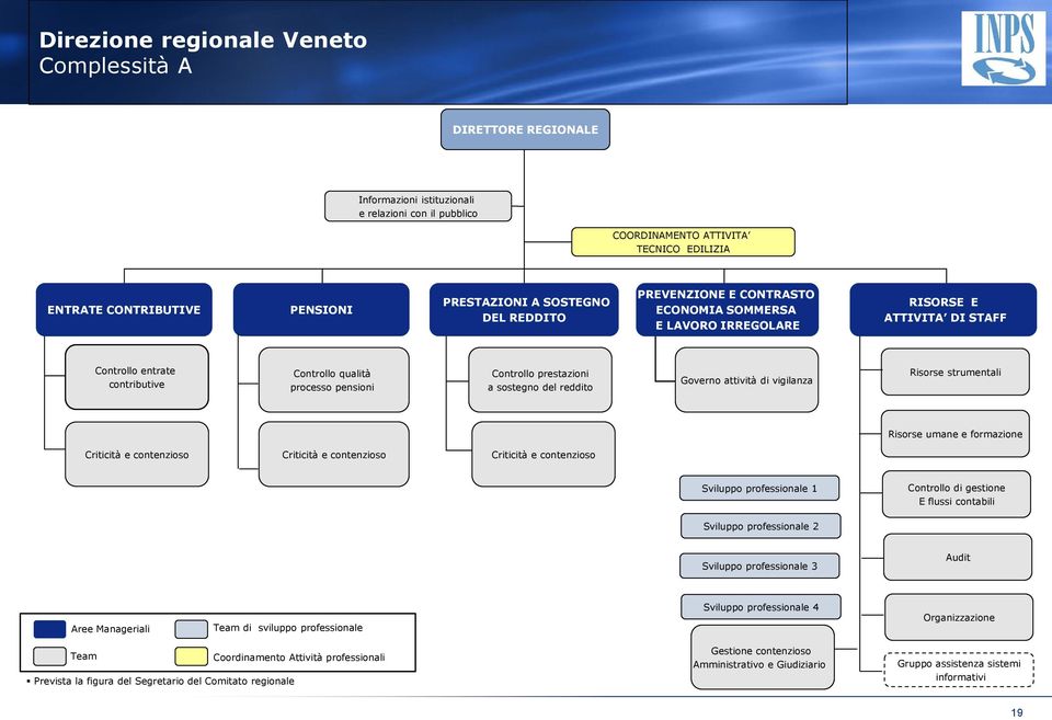 processo pensioni a sostegno del reddito Governo attività di vigilanza Risorse strumentali Risorse umane e formazione Sviluppo professionale 1 E