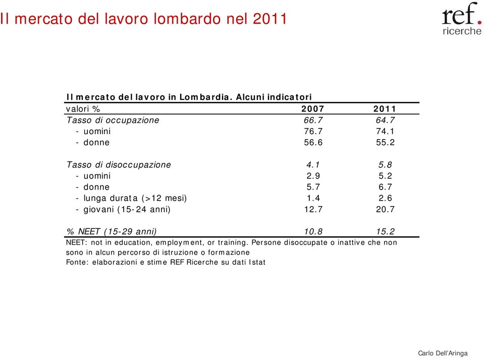 1 5.8 - uomini 2.9 5.2 - donne 5.7 6.7 - lunga durata (>12 mesi) 1.4 2.6 - giovani (15-24 anni) 12.7 20.7 % NEET (15-29 anni) 10.8 15.