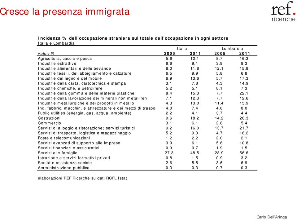 8 Industrie del legno e del mobile 6.9 13.6 5.7 17.3 Industrie della carta, cartotecnica e stampa 3.1 7.8 4.3 14.9 Industrie chimiche, e petrolifere 5.2 5.1 8.1 7.3 Industrie della gomma e delle materie plastiche 8.