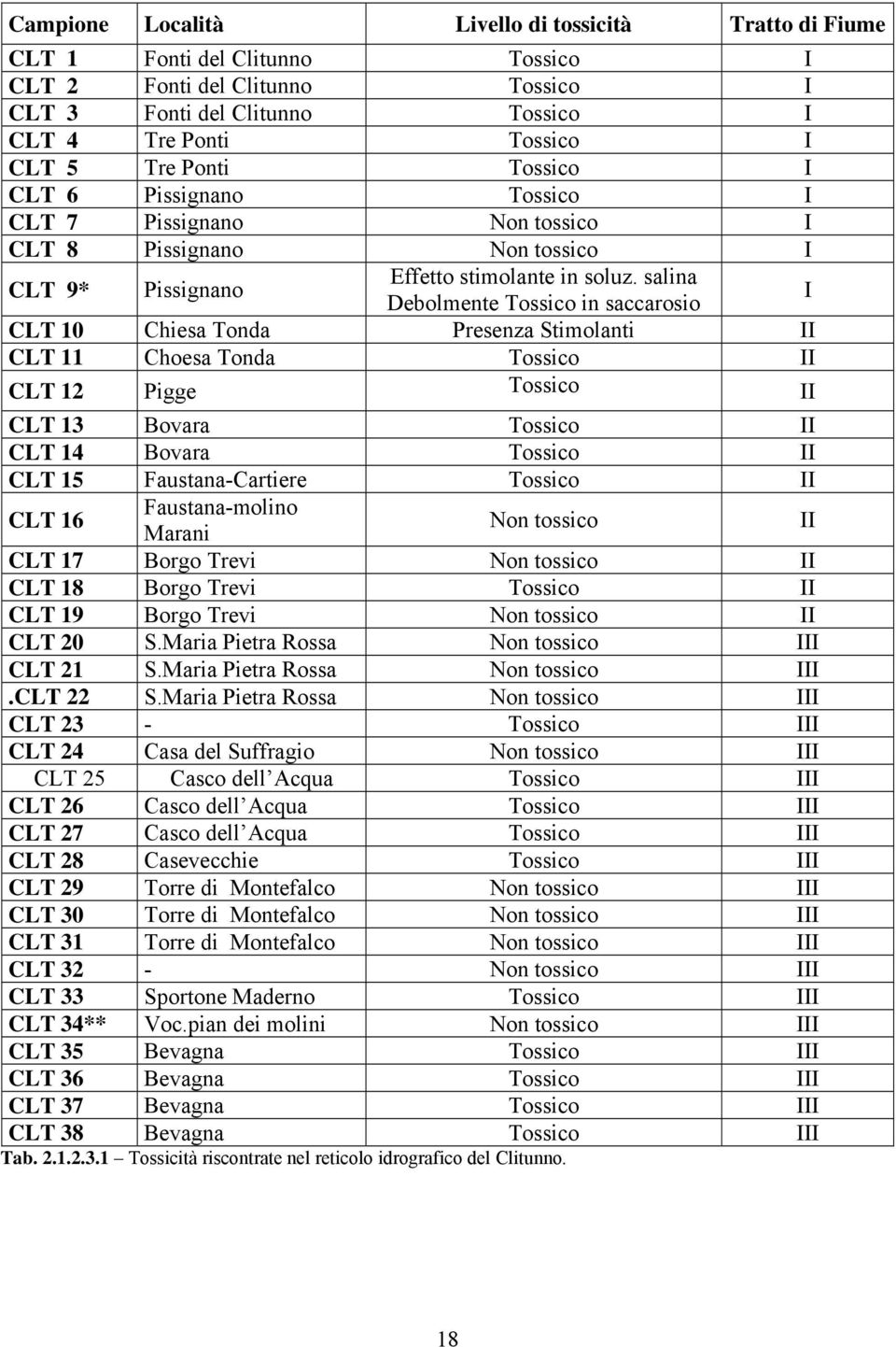 salina Debolmente Tossico in saccarosio I CLT 10 Chiesa Tonda Presenza Stimolanti II CLT 11 Choesa Tonda Tossico II CLT 12 Pigge Tossico II CLT 13 Bovara Tossico II CLT 14 Bovara Tossico II CLT 15