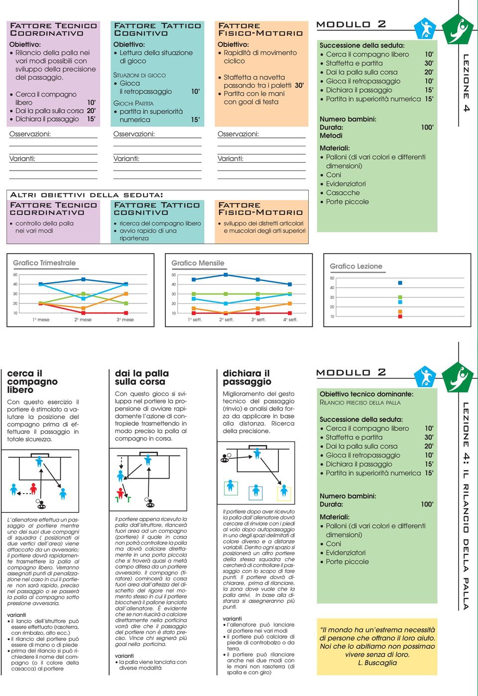 ciclico Staffetta a navetta passando tra i paletti Partita con le mani con goal di testa modulo 2 Cerca il compagno libero Staffetta e partita Dai la palla sulla corsa Gioca il retropassaggio