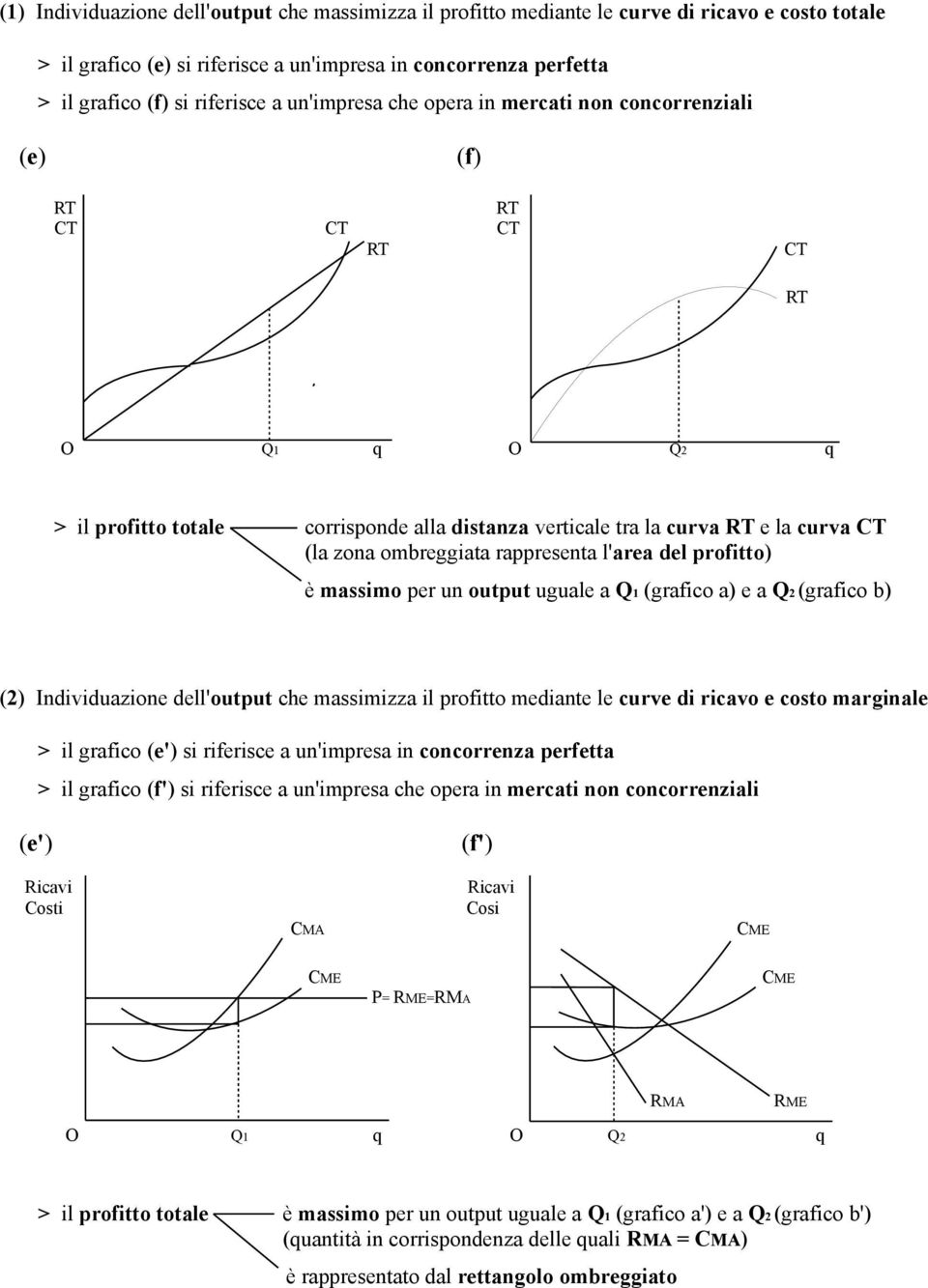 ombreggiata rappresenta l'area del profitto) è massimo per un output uguale a Q1 (grafico a) e a Q2 (grafico b) (2) Individuazione dell'output che massimizza il profitto mediante le curve di ricavo e