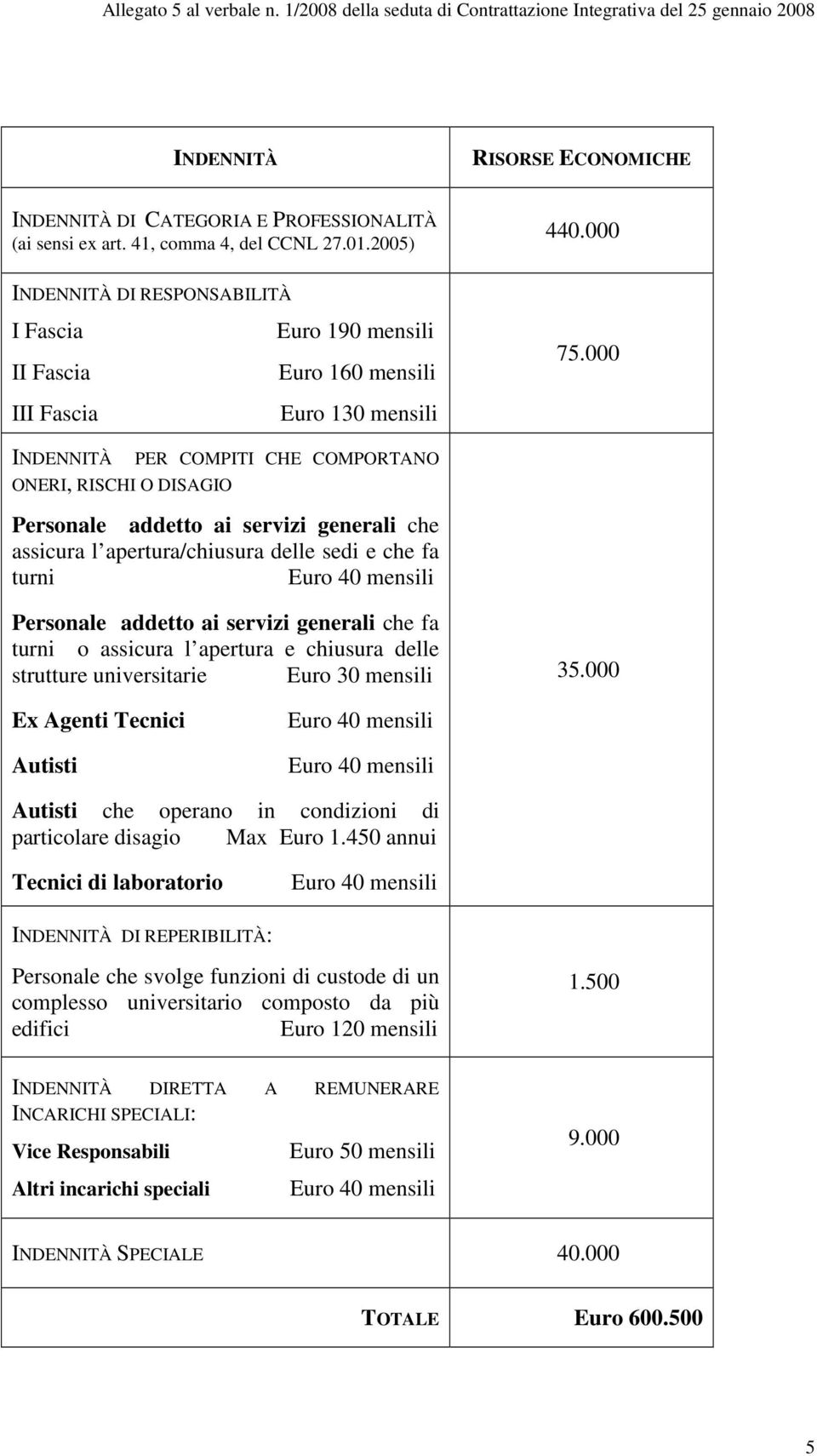 000 INDENNITÀ PER COMPITI CHE COMPORTANO ONERI, RISCHI O DISAGIO Personale addetto ai servizi generali che assicura l apertura/chiusura delle sedi e che fa turni Euro 40 mensili Personale addetto ai