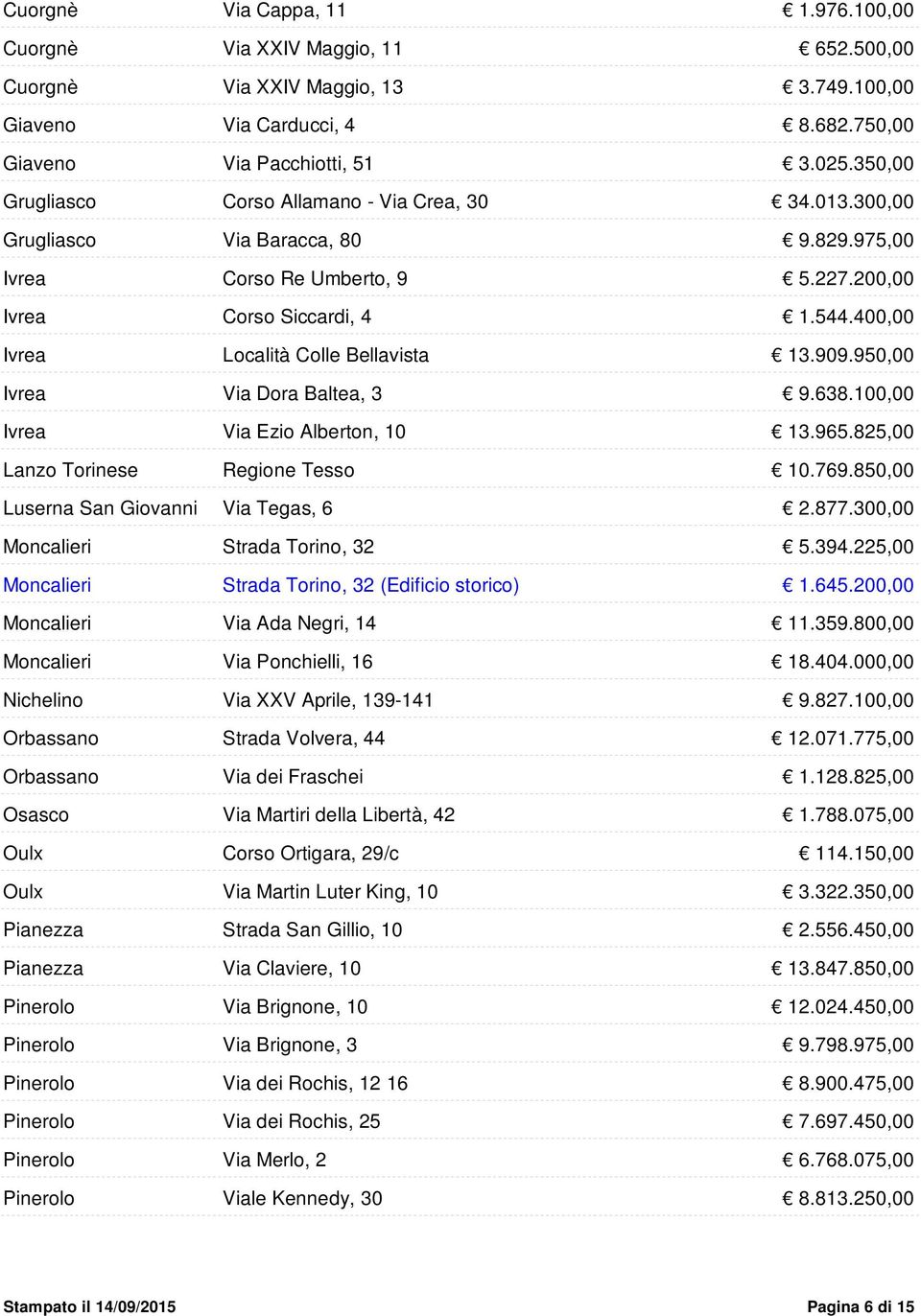 400,00 Ivrea Località Colle Bellavista 13.909.950,00 Ivrea Via Dora Baltea, 3 Ivrea Via Ezio Alberton, 10 9.638.100,00 13.965.825,00 Lanzo Torinese Regione Tesso 10.769.