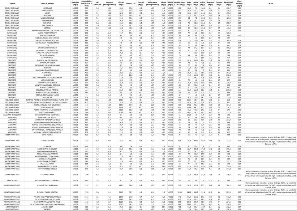 036 496 10,5 11,7 124,1 6,8 0,4 439,2 0,10 GAIOLE IN CHIANTI NUSENNA <0.003 521 7,3 <1.0 19,1 19,4 <0.1 2,6 <2.5 <0.036 357 21,1 40,7 50,6 16,2 1,6 225,7 0,04 GAIOLE IN CHIANTI SAN MARCELLINO <0.