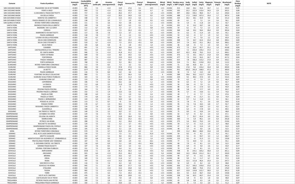 003 717 7,3 <1.0 20,2 37,7 0,3 1,0 <2.5 <0.036 497 20,6 150,1 98,0 31,7 2,2 244,0 0,19 SAN CASCIANO BAGNI VIA DELLA CHIESA <0.003 723 7,3 <1.0 20,3 34,9 0,3 0,5 <2.5 <0.036 488 17,3 118,0 107,3 19,4 1,7 307,4 0,08 SAN GIOVANNI D'ASSO MONTISI VIA UMBERTO I <0.