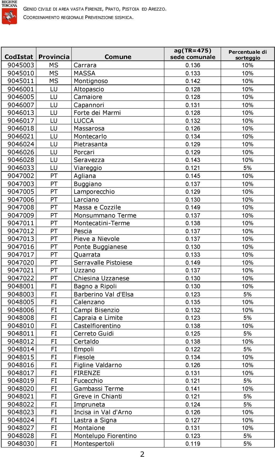 128 10% 9046005 LU Camaiore 0.128 10% 9046007 LU Capannori 0.131 10% 9046013 LU Forte dei Marmi 0.128 10% 9046017 LU LUCCA 0.132 10% 9046018 LU Massarosa 0.126 10% 9046021 LU Montecarlo 0.