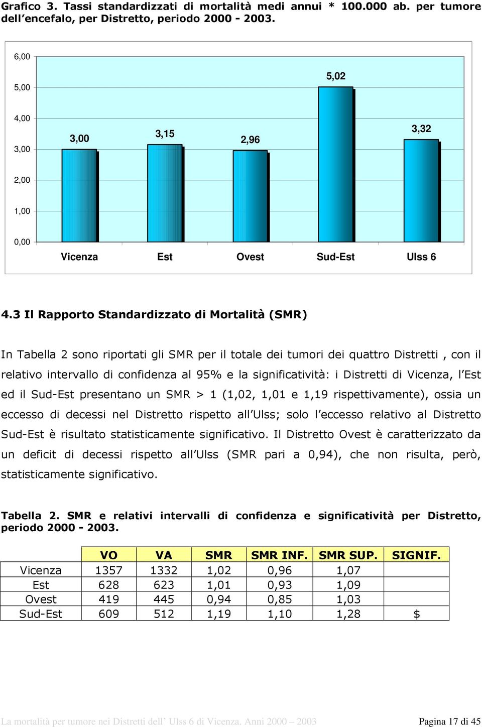 3 Il Rapporto Standardizzato di Mortalità (SMR) In Tabella 2 sono riportati gli SMR per il totale dei tumori dei quattro Distretti, con il relativo intervallo di confidenza al 95% e la