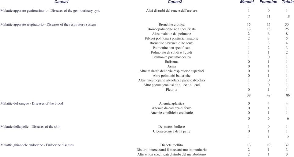 malattie del polmone 2 6 8 Fibrosi polmonari postinfiammatorie 2 3 5 Bronchite e bronchiolite acute 1 3 4 Polmonite non specificata 1 2 3 Polmonite da solidi e liquidi 1 1 2 Polmonite pneumococcica 1
