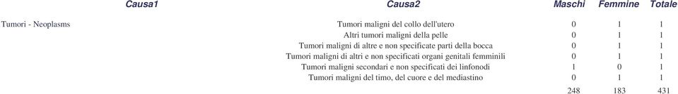 di altri e non specificati organi genitali femminili 0 1 1 Tumori maligni secondari e non