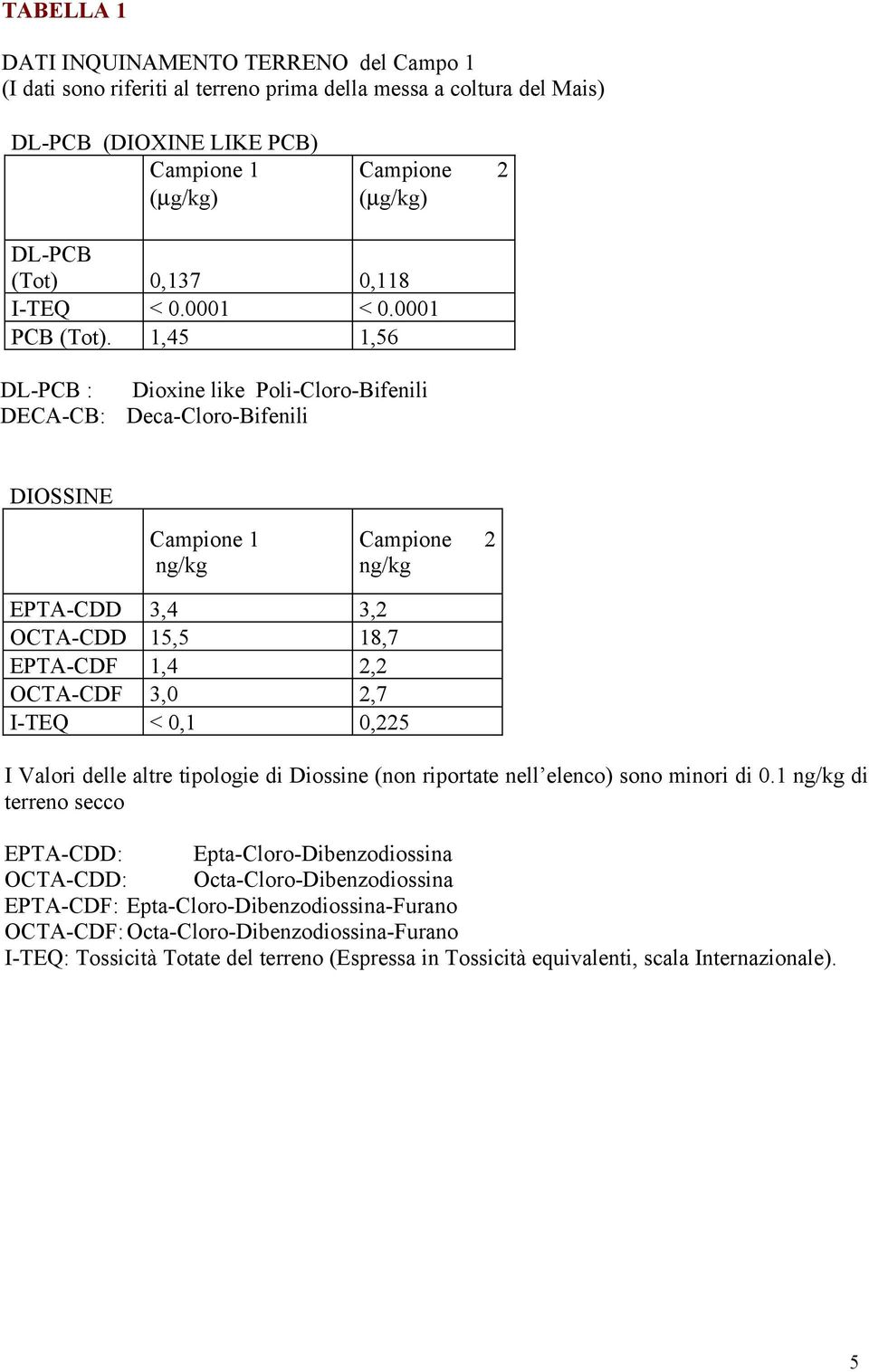 1,45 1,56 DL-PCB : Dioxine like Poli-Cloro-Bifenili DECA-CB: Deca-Cloro-Bifenili DIOSSINE Campione 1 Campione 2 EPTA-CDD 3,4 3,2 OCTA-CDD 15,5 18,7 EPTA-CDF 1,4 2,2 OCTA-CDF 3,0 2,7 I-TEQ < 0,1 0,225