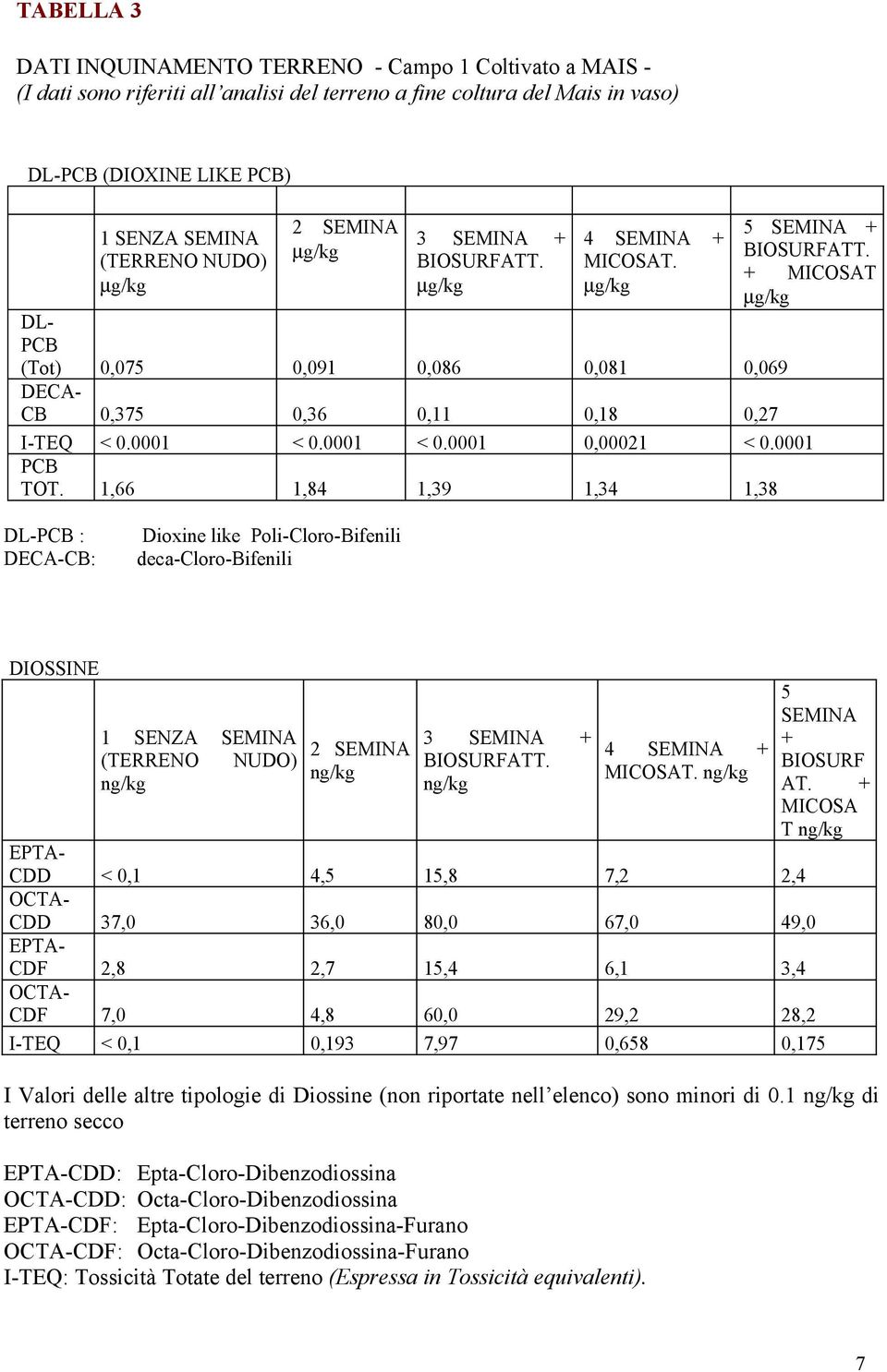 1,66 1,84 1,39 1,34 1,38 DL-PCB : Dioxine like Poli-Cloro-Bifenili DECA-CB: deca-cloro-bifenili DIOSSINE 1 SENZA SEMINA (TERRENO NUDO) 2 SEMINA 3 4 MICOSAT. 5 SEMINA + BIOSURF AT.