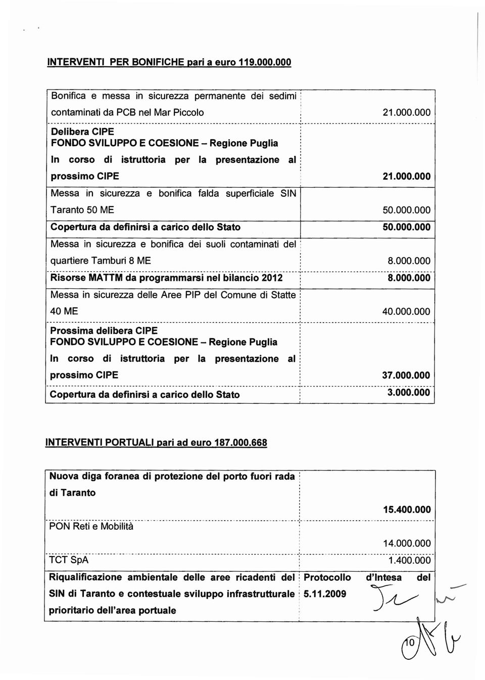 - - - - -- - - - --- - - -- - -- - -- - - - - - - - - - - - -- - - - ~ - - - --- -- -- - - - - - - - - - - - - - - - - - - - - - - - - -- - - - --- - Delibera CIPE FONDO SVILUPPO E COESIONE - Regione