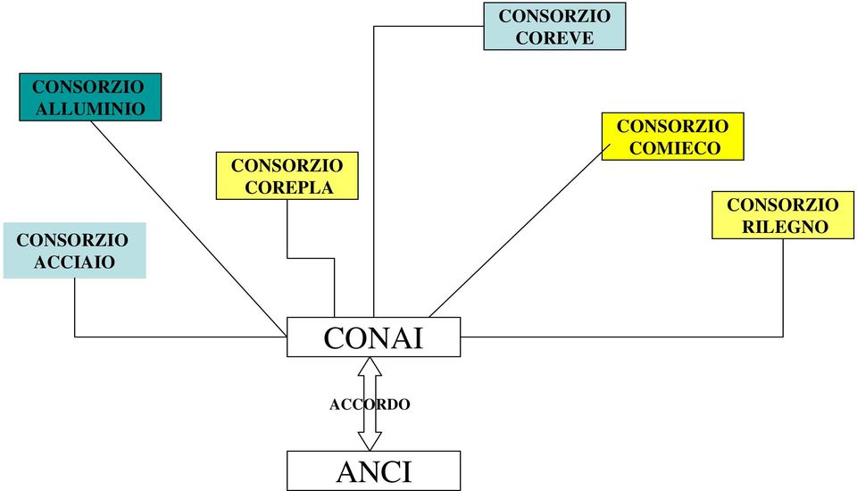 CONSORZIO COREPLA CONSORZIO