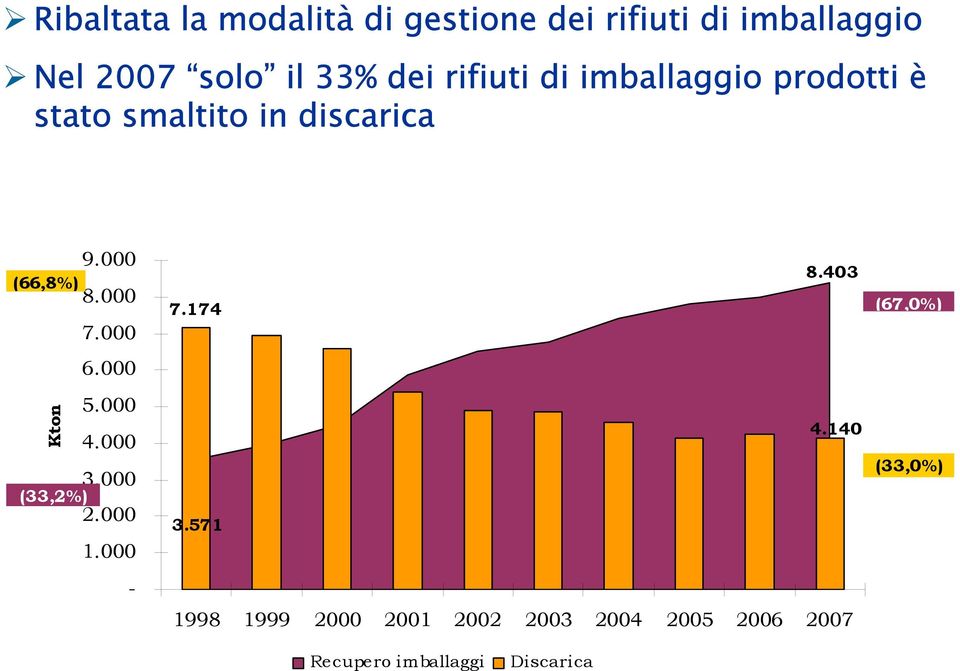000 Kton 7.000 6.000 5.000 4.000 3.000 (33,2%) 2.000 1.000-8.403 7.174 4.140 3.