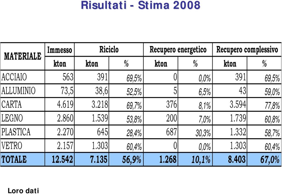 218 69,7% 376 8,1% 3.594 77,8% LEGNO 2.860 1.539 53,8% 200 7,0% 1.739 60,8% PLASTICA 2.