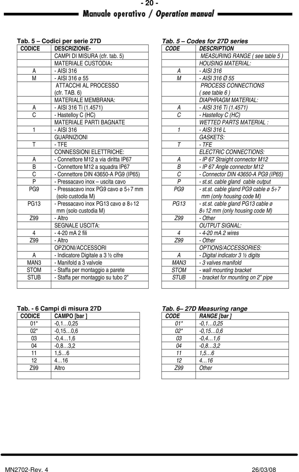 4571) C - Hastelloy C (HC) MATERIALE PARTI BAGNATE 1 - AISI 316 GUARNIZIONI T - TFE CONNESSIONI ELETTRICHE: A - Connettore M12 a via diritta IP67 B - Connettore M12 a squadra IP67 C - Connettore DIN