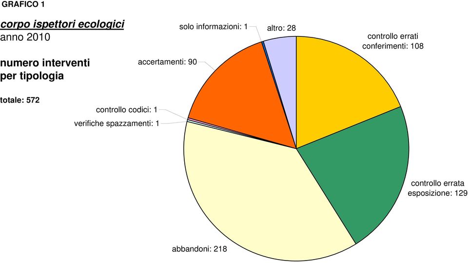 errati conferimenti: 108 totale: 572 controllo codici: 1