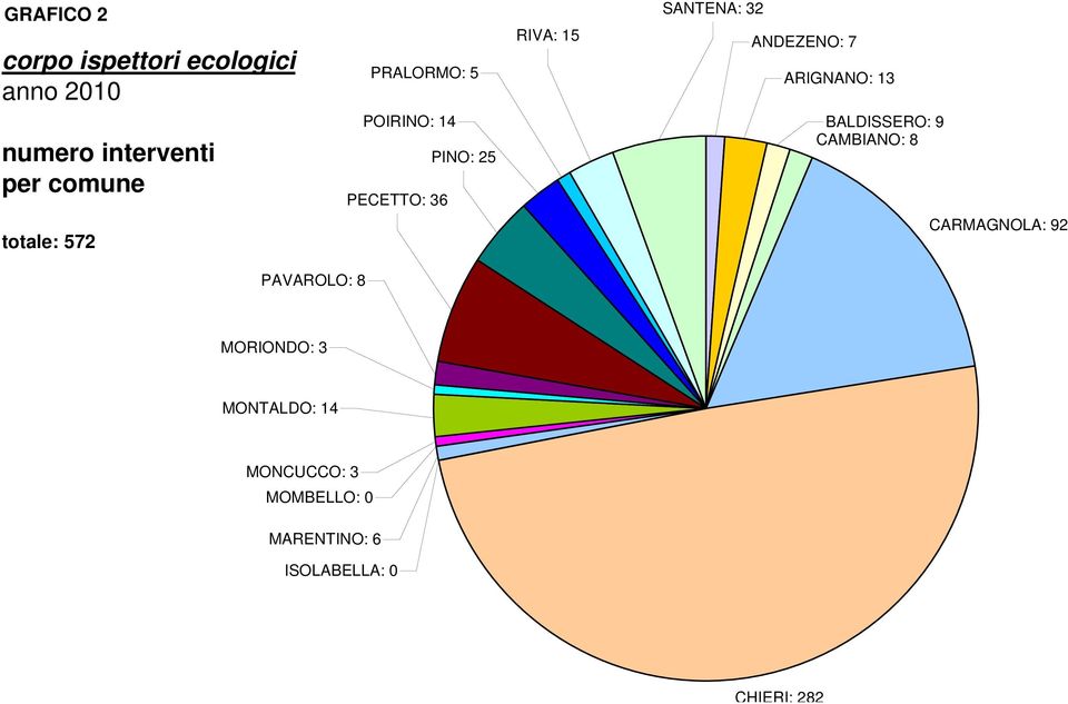 BALDISSERO: 9 CAMBIANO: 8 CARMAGNOLA: 92 PAVAROLO: 8 MORIONDO: 3