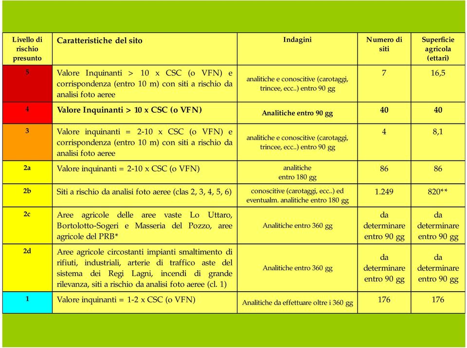 .) entro 90 gg Superficie agricola (ettari) 7 16,5 4 Valore Inquinanti > 10 x CSC (o VFN) Analitiche entro 90 gg 40 40 3 Valore inquinanti = 2-10 x CSC (o VFN) e corrispondenza (entro 10 m) con siti