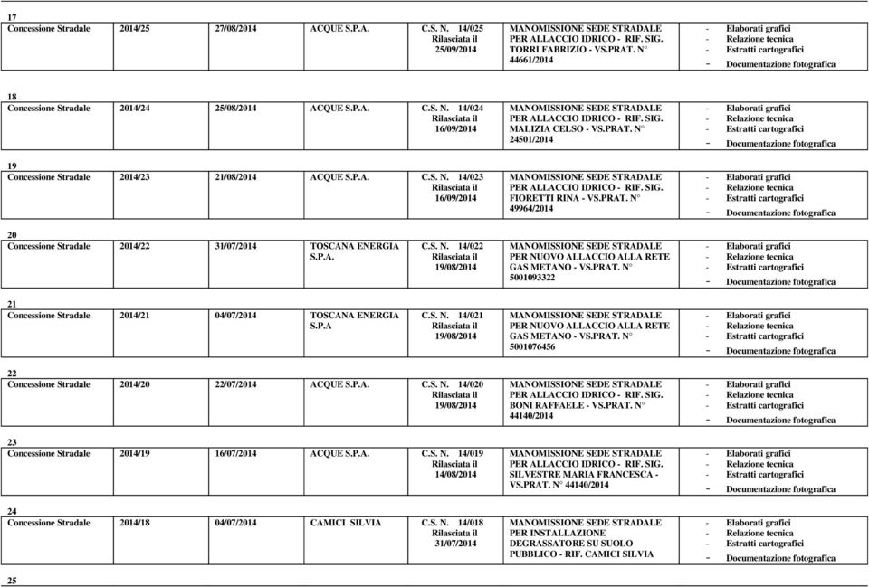 P.A C.S. N. 14/021 19/08/2014 5001076456 22 Concessione Stradale 2014/20 22/07/2014 ACQUE C.S. N. 14/020 19/08/2014 23 Concessione Stradale 2014/19 16/07/2014 ACQUE C.S. N. 14/019 14/08/2014 24 Concessione Stradale 2014/18 04/07/2014 CAMICI SILVIA C.