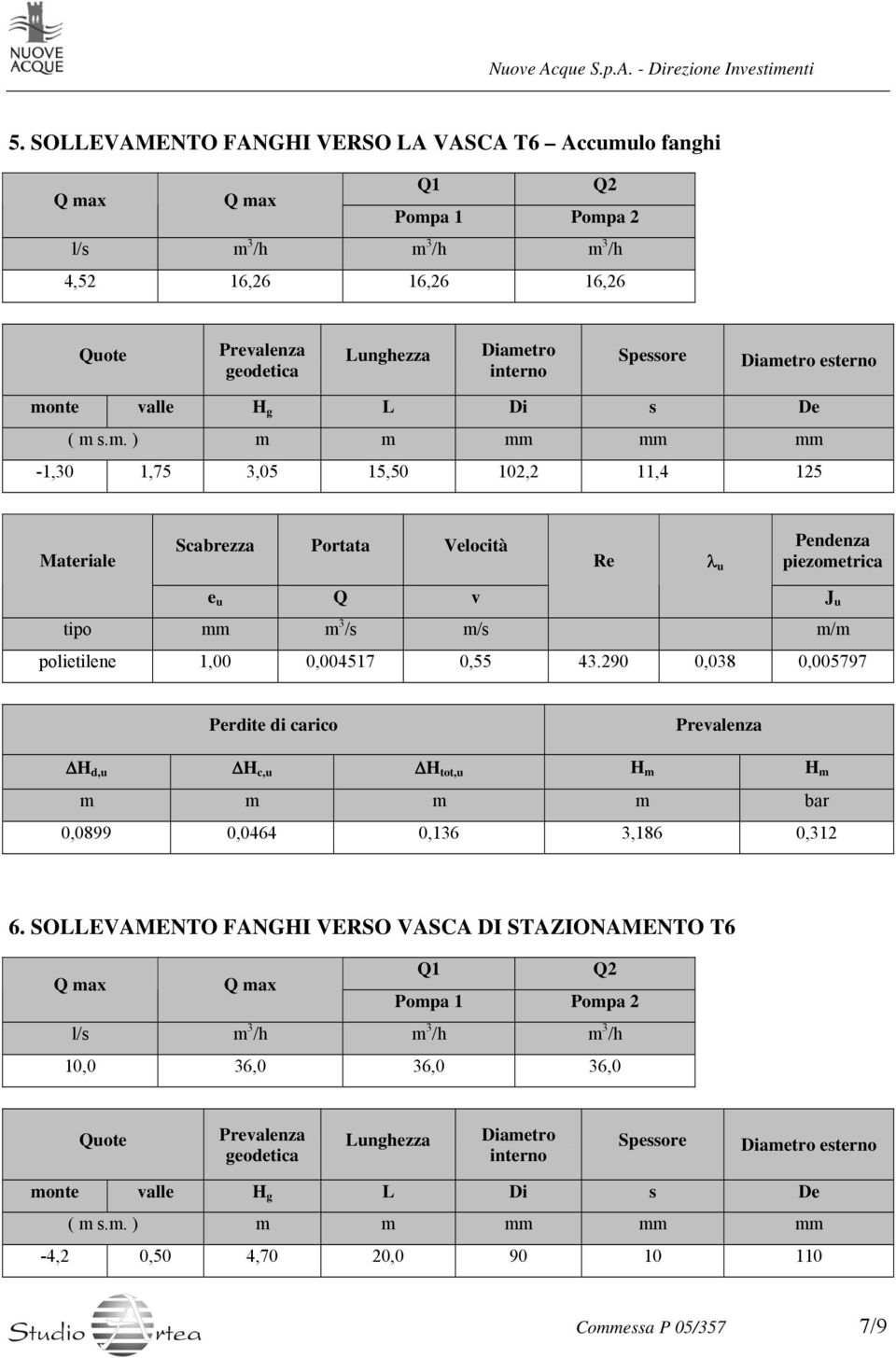 290 0,038 0,005797 Perdite di carico ΔH d,u ΔH c,u ΔH tot,u H m H m m m m m bar 0,0899 0,0464 0,136 3,186 0,312 6.